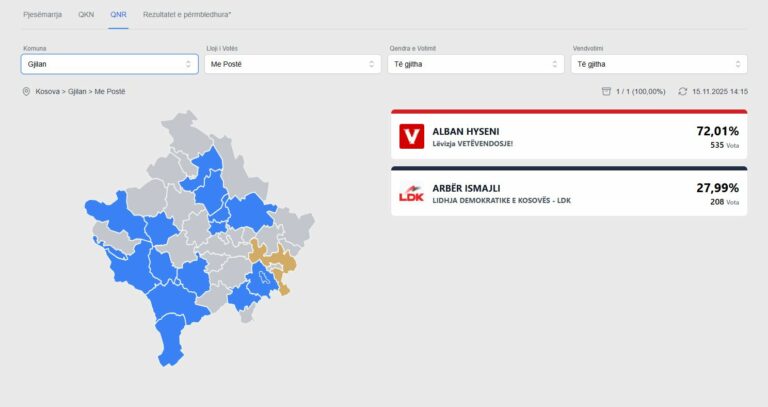 Alban Hyseni  në krye të Gjilanit edhe me votat e mërgatës