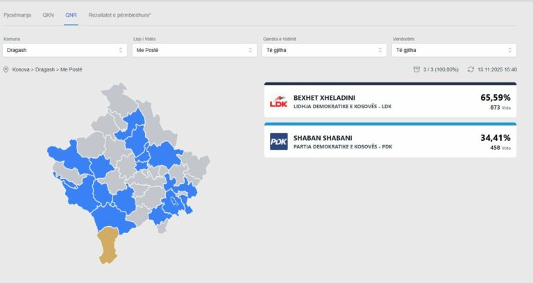 Bexhet Xheladini  kryetari me më së shumti vota të diasporës