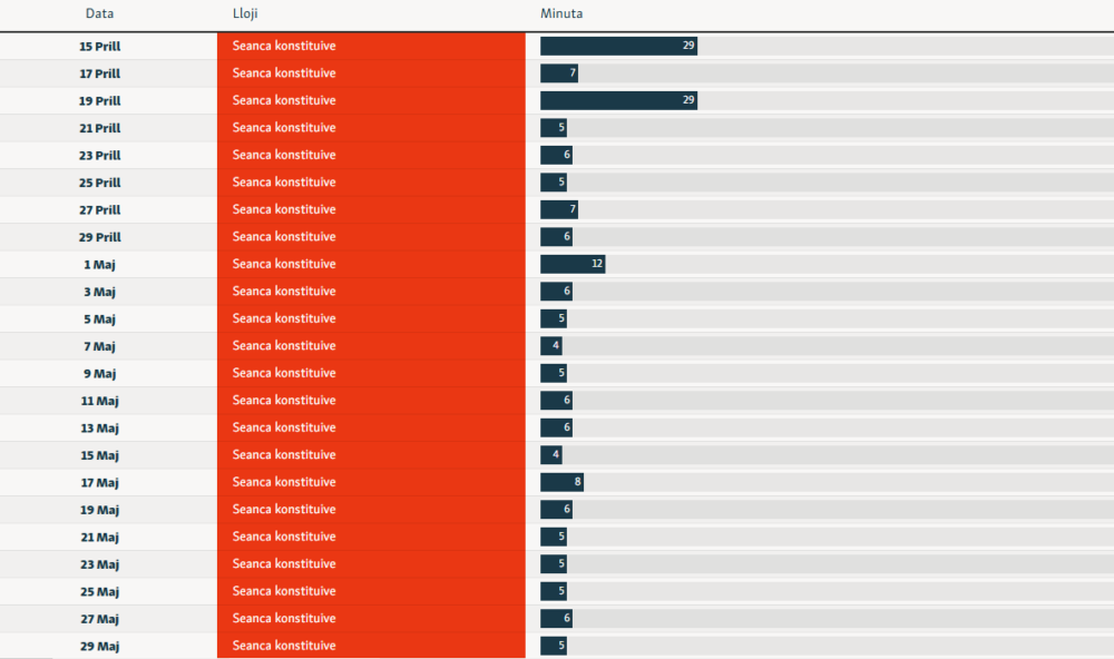 Legjislatura e nëntë  63 seanca  12 orë e gjysmë punë