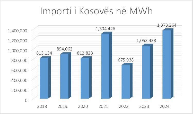 Nga 50 në 168 milionë euro  Shala  Rritja e importit të energjisë  kosto që po bie mbi qytetarët