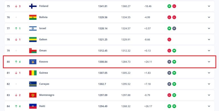 Ngritje e fuqishme e Kosovës në renditjen e FIFA s