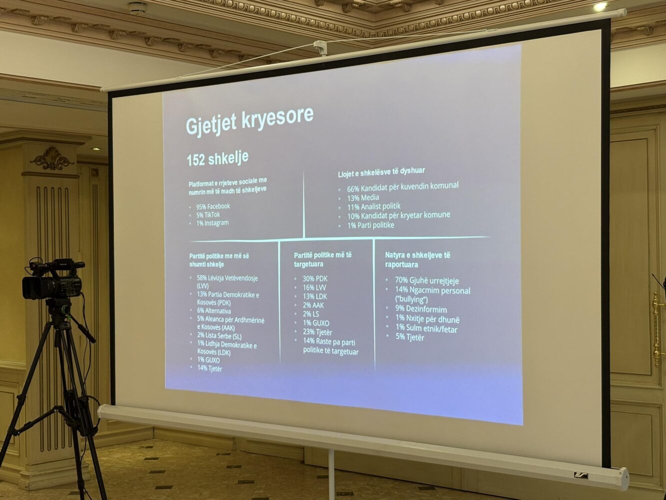 Gjuha e urrejtjes dhe dezinformomi gjatë zgjedhjeve lokale  identifikohen 152 shkelje të partive