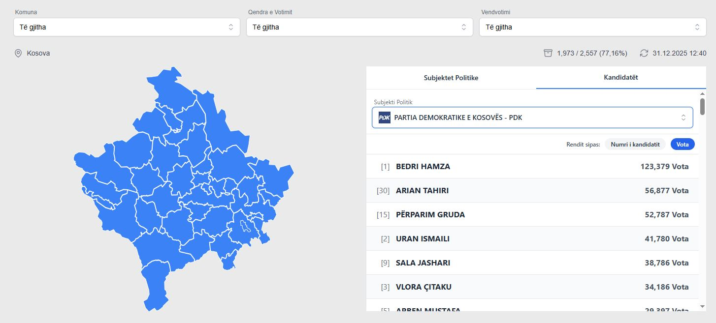Numërimi drejt fundit  pas Hamzës  Tahiri  Gruda  Ismaili e Sala Jashari me më së shumti vota
