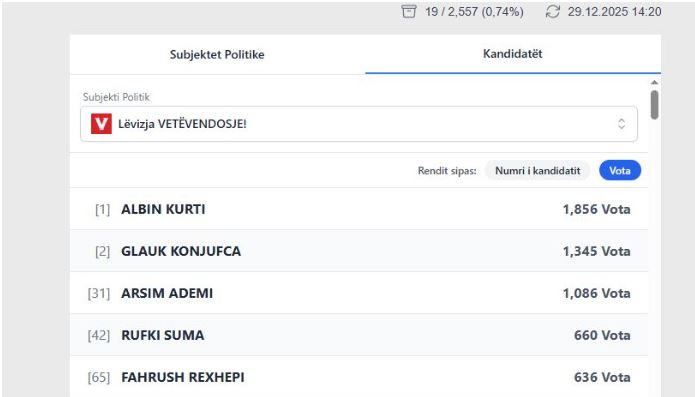 Rezultatet e para  Këta janë pesë më të votuarit e secilës parti