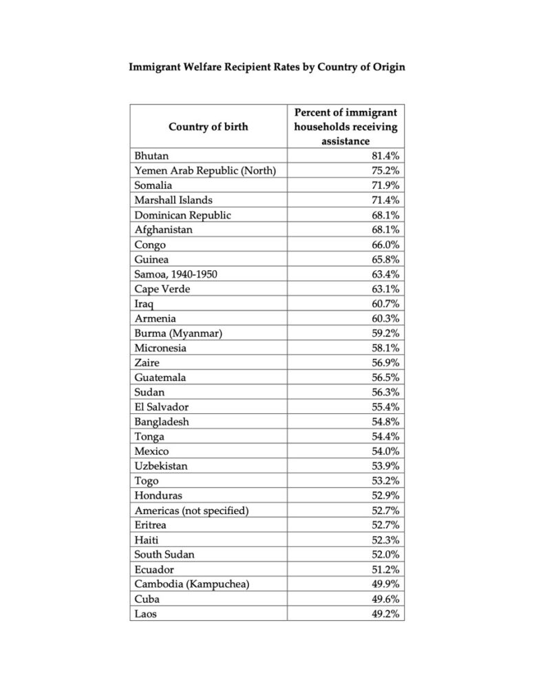 Lista e Trumpit  46  e familjeve nga Kosova në ShBA marrin ndihmë sociale