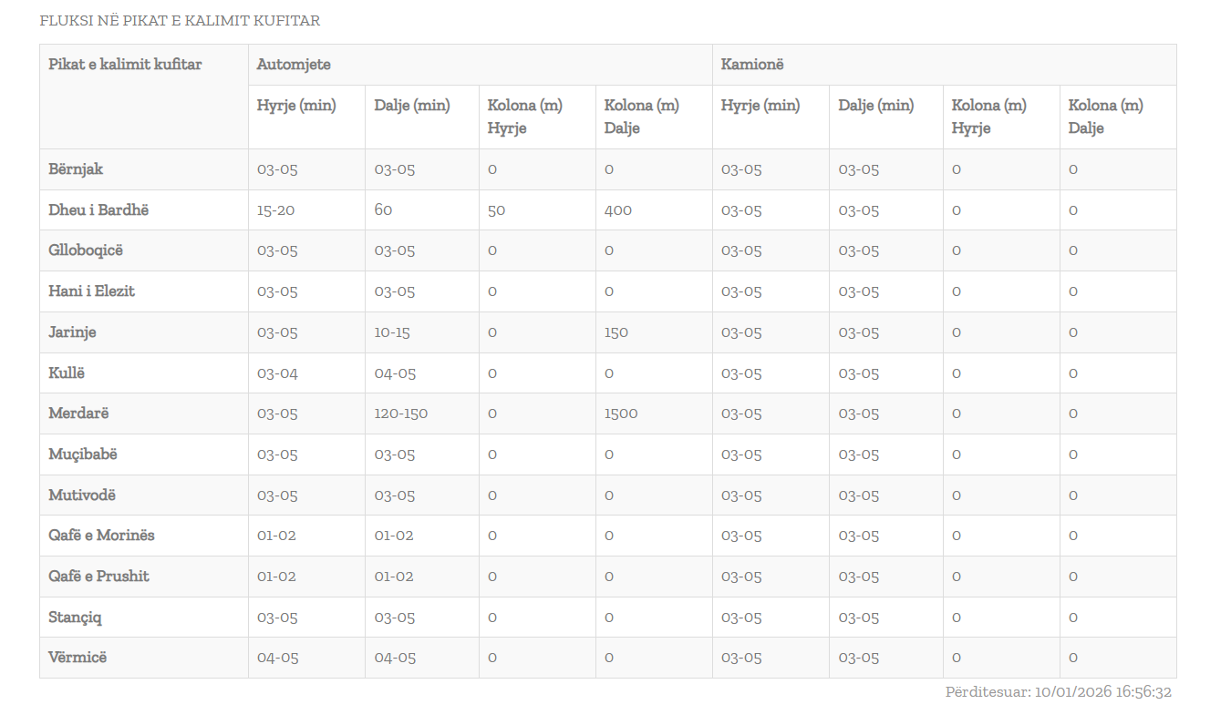 Gjendja në pikat kufitare   Mbi dy orë pritje për të dalë nga Kosova  në Merdarë kolona arrin deri në 1500 metra