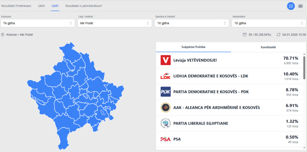 Numërohen gati 40  e votave me postë  kështu renditen partitë politike