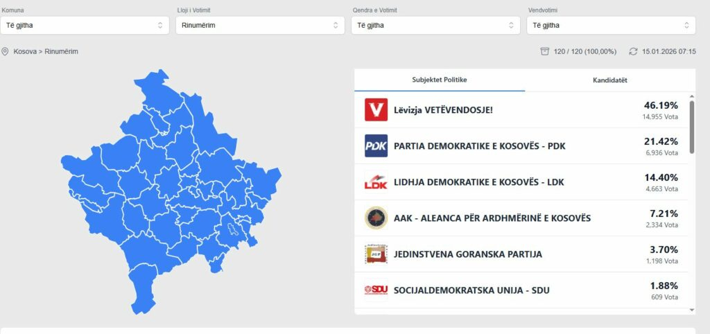 Ky është rezultati nga rinumërimi i 120 vendvotimeve