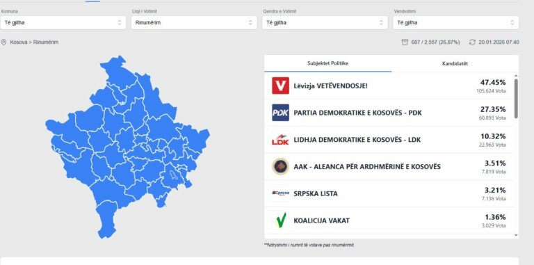 Rinumërohen 687 vendvotime nga 2557 gjithsej