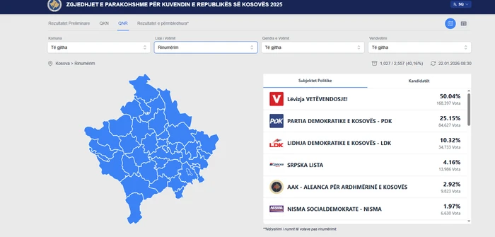 R inumërohen 40 16 për qind e votave  procesi vazhdon ende