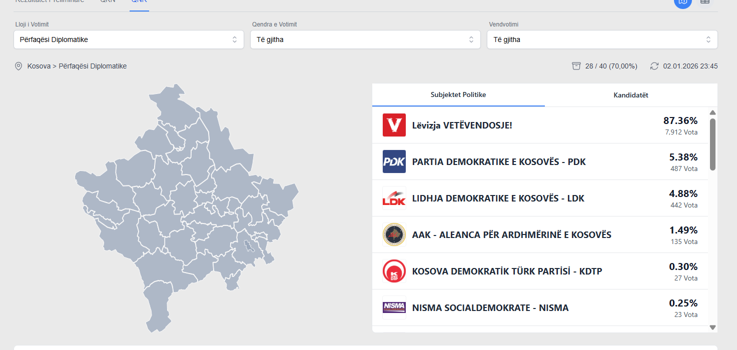Numërohen 70  e votave nga ambasadat   VV e para me mbi 87   PDK e LDK me diferencë të vogël votash