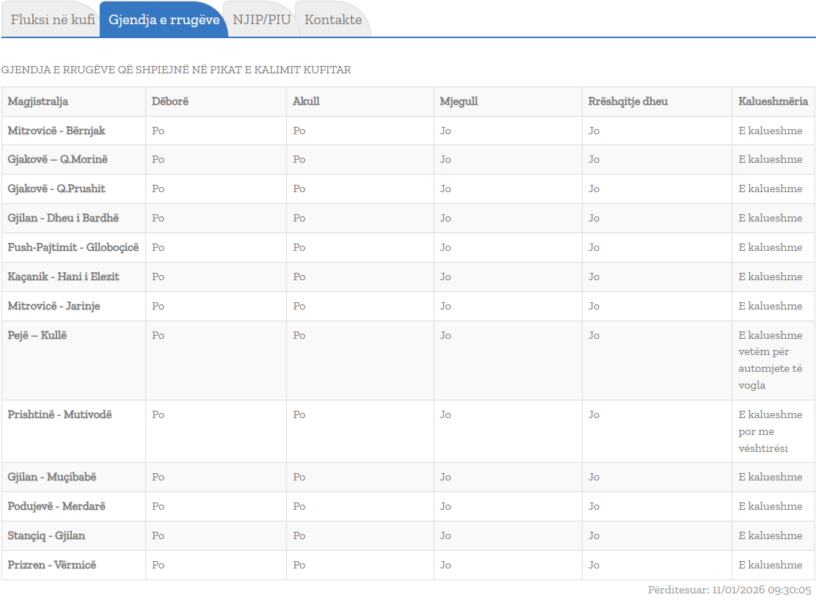 Borë dhe akull  vështirësi kalimi në dy akse rrugore që shpien drejt kufirit