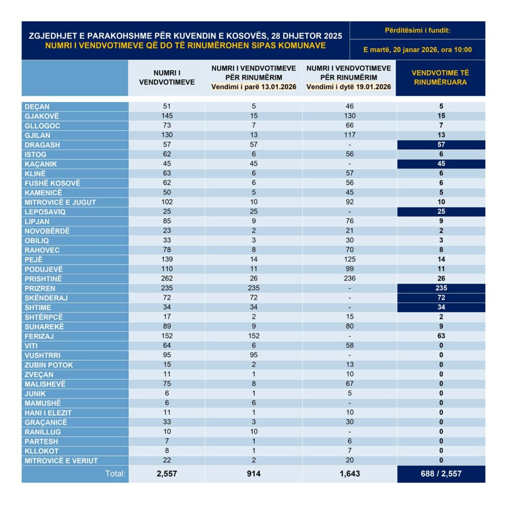 Rinumërohen 688 nga 2 557 vendvotime  Elezi  Po zbatohen dy vendimet e KQZ së për rinumërim