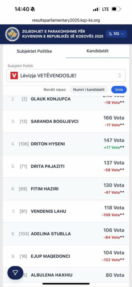 Rinumërimi në Podujevë  diferencë e madhe votash në listën e Vetëvendosjes