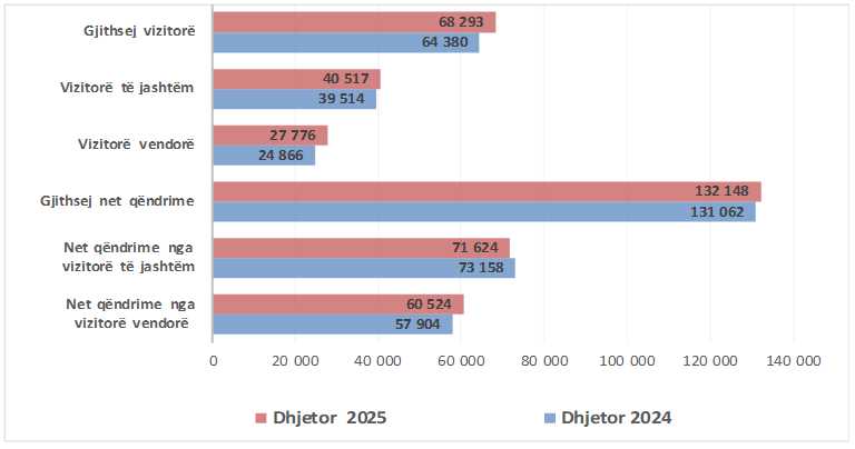 Mbi 40 mijë të huaj vizituan Kosovën në fundvit