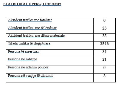 58 aksidente trafiku për 24 orë në Kosovë