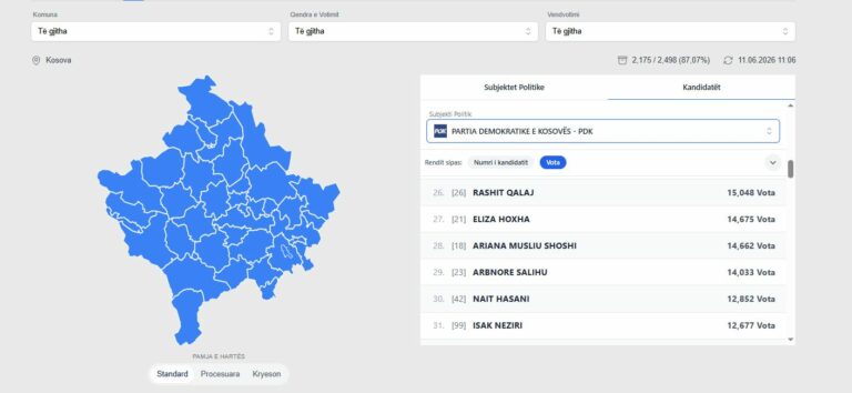 Kuota gjinore mund t i lë jashtë Kuvendit këta deputetë të PDK së