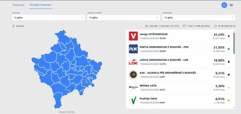Numërohen mbi 40  e votave  kush po prin 