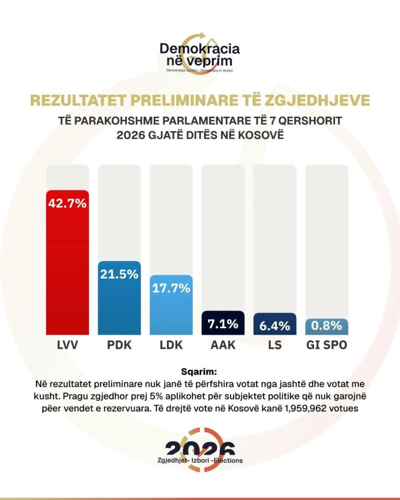 DNV publikon rezultatet preliminare  LVV 42 7    PDK 21 5    LDK 17 7    AAK 7 1  
