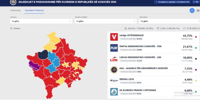 VV e para në 21 komuna  PDK në tri  AAK në dy e LDK veç në një