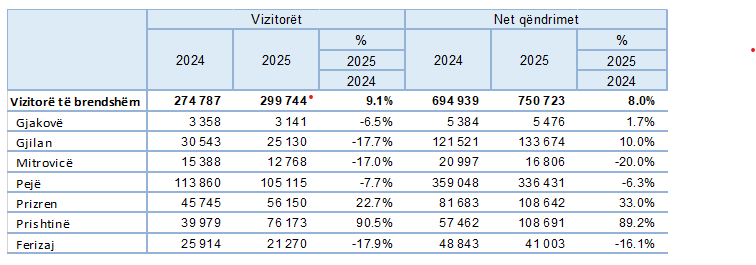 Rekord turistik në Kosovë  Mbi 1 6 milion net qëndrime brenda një viti  mbi 762 mijë vizitorë