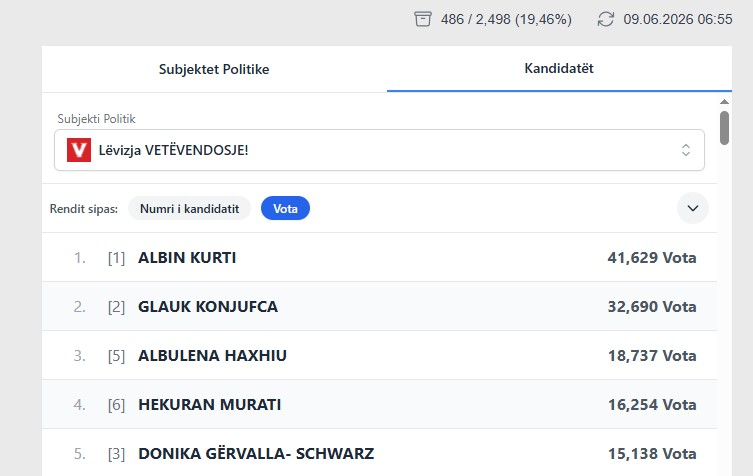 Mbi 19  e votave të numëruara  Kjo është pesëshja më e votuar brenda partive