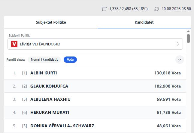 55  e kutive të numëruara  Kandidatët që po udhëheqin me vota