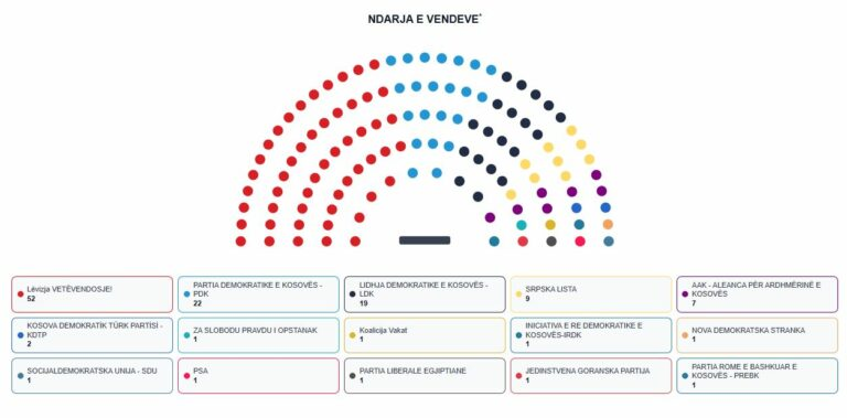 perditesohen-te-dhenat-ndryshon-numri-i-uleseve-te-partive-ne-kuvend