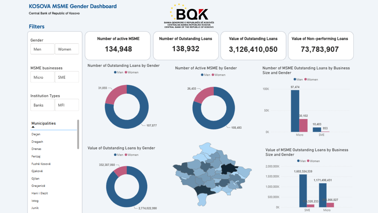 BQK publikon Dashboard in me të dhëna të ndara sipas gjinisë për avancimin e gjithëpërfshirjes financiare