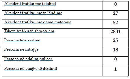 Mbi 70 aksidente trafiku për 24 orë në Kosovë