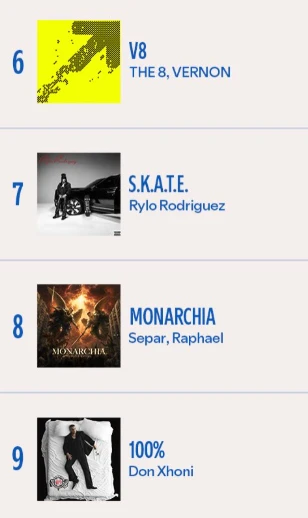 Don Xhoni hyn në top 10 debutimet globale të Spotify me albumin  100     renditet krah Madonnas