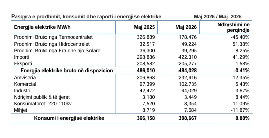 Kosova importoi 40  më shumë rrymë në maj  prodhimi nga termocentralet ra mbi 45 
