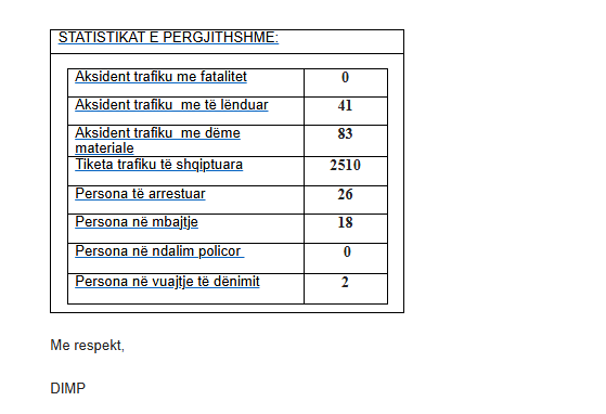 Mbi 2500 gjoba për 24 orë  Policia njofton për dhjetëra aksidente e disa të arrestuar