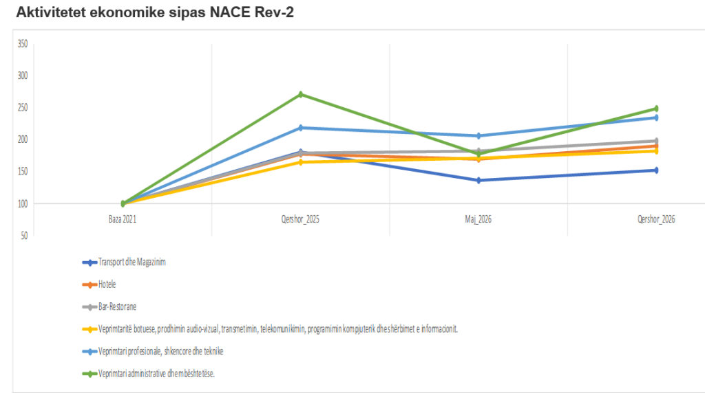 Agjencia e Statistikave  Bie qarkullimi në sektorin e shërbimeve