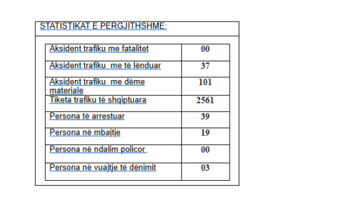 Policia njofton për mbi 100 aksidente gjatë 24 orëve të fundit  janë shqiptuar 2561 gjoba