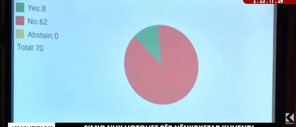 Igor Simiq nuk merr votat për nënkryetar Kuvendi