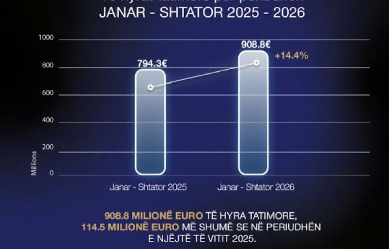 ATK mbledh 908 8 milionë euro tatime për nëntë muaj