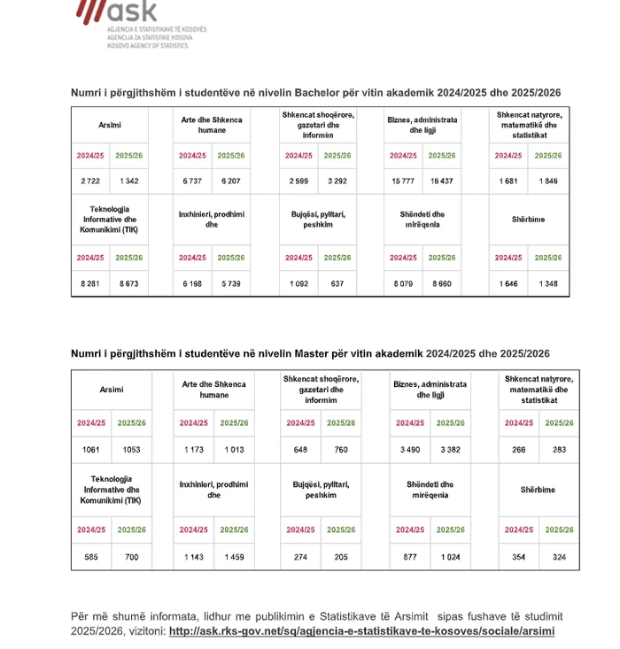 ASK  Biznes  Administratë dhe Ligj   fushat më të preferuara nga studentët në Kosovë